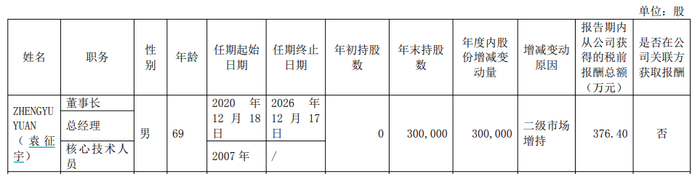 袁征宇目前在盟科药业的薪酬和持股情况 图源：盟科药业2024年报