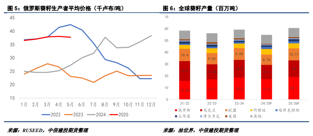 _油葵的产量和出油率_2020年油葵价格能不能涨价