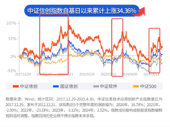 “海光信息&中科曙光”权重不及指数，那又如何？看好信创ETF基金（562030）又不是因为那个！_“海光信息&中科曙光”权重不及指数，那又如何？看好信创ETF基金（562030）又不是因为那个！_