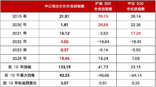 央企红利_央企红利指数_