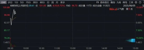 直线大涨逾14%！10倍股上纬新材复牌，上半年净利润预减超三成_直线大涨逾14%！10倍股上纬新材复牌，上半年净利润预减超三成_