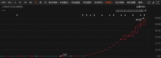 直线大涨逾14%！10倍股上纬新材复牌，上半年净利润预减超三成__直线大涨逾14%！10倍股上纬新材复牌，上半年净利润预减超三成