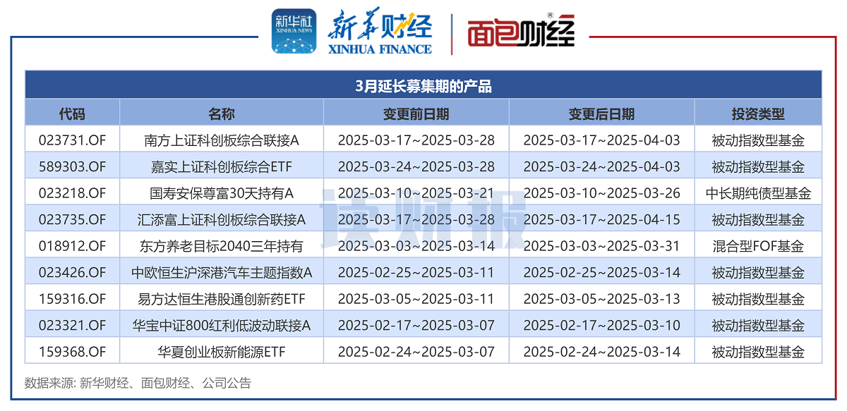 图3：3月延长募集期的产品