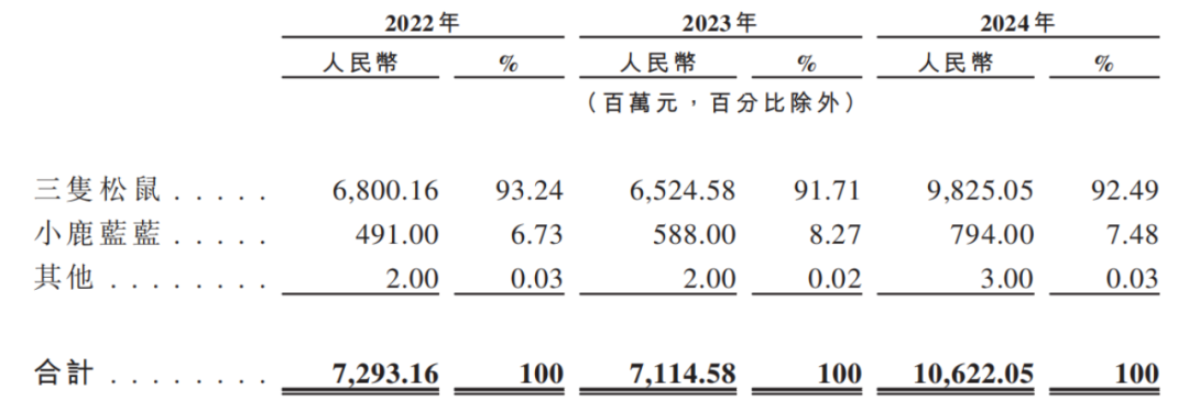 资本逃离三只松鼠，章燎源遇“中年危机”__资本逃离三只松鼠，章燎源遇“中年危机”