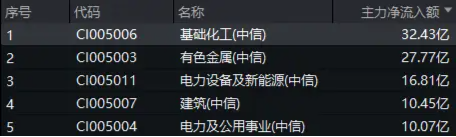 _32亿元主力资金狂买！化工ETF（516020）摸高1.35%，新能源车销量激增引爆锂电股！_32亿元主力资金狂买！化工ETF（516020）摸高1.35%，新能源车销量激增引爆锂电股！