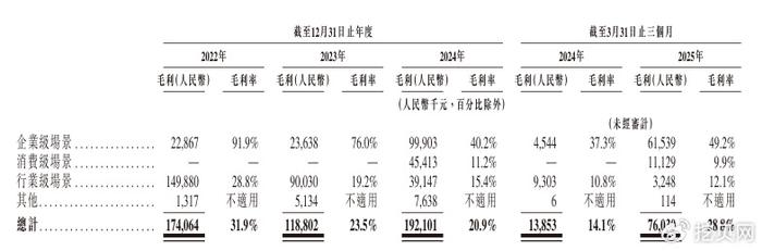 云天励飞拟港股上市：连续6年亏损，毛利率连续3年下滑