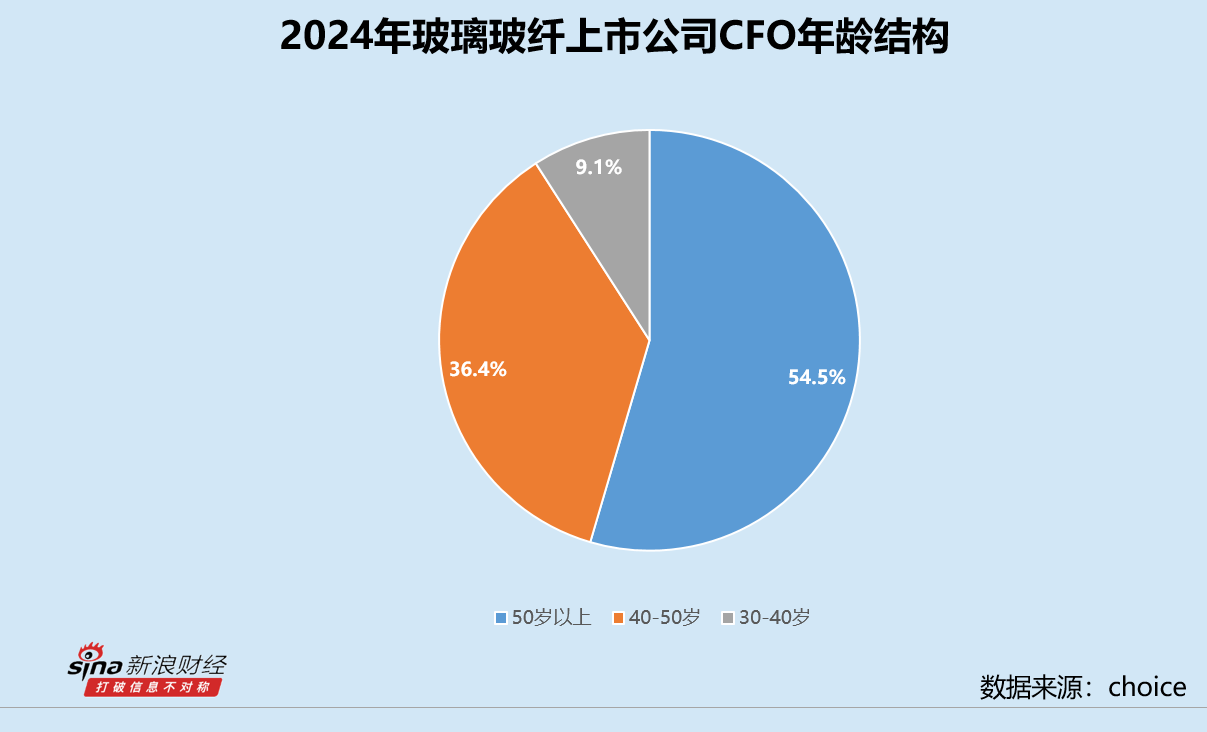 玻璃玻纤业CFO群体观察：北玻股份夏冰在任13年 九鼎新材韩秀华最高学历大专