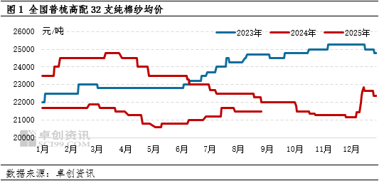 _当前棉纱价格_2021棉纱价格上涨原因