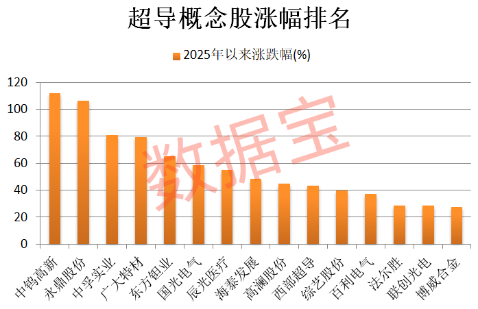 重大突破，新型超导材料问世！机构盯上5只高增长潜力股_重大突破，新型超导材料问世！机构盯上5只高增长潜力股_