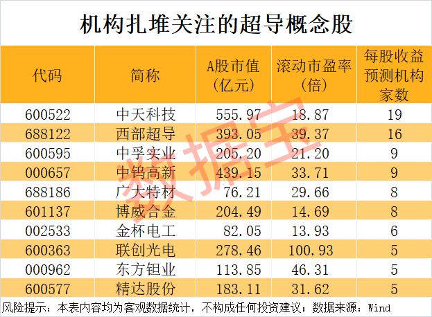 重大突破，新型超导材料问世！机构盯上5只高增长潜力股_重大突破，新型超导材料问世！机构盯上5只高增长潜力股_