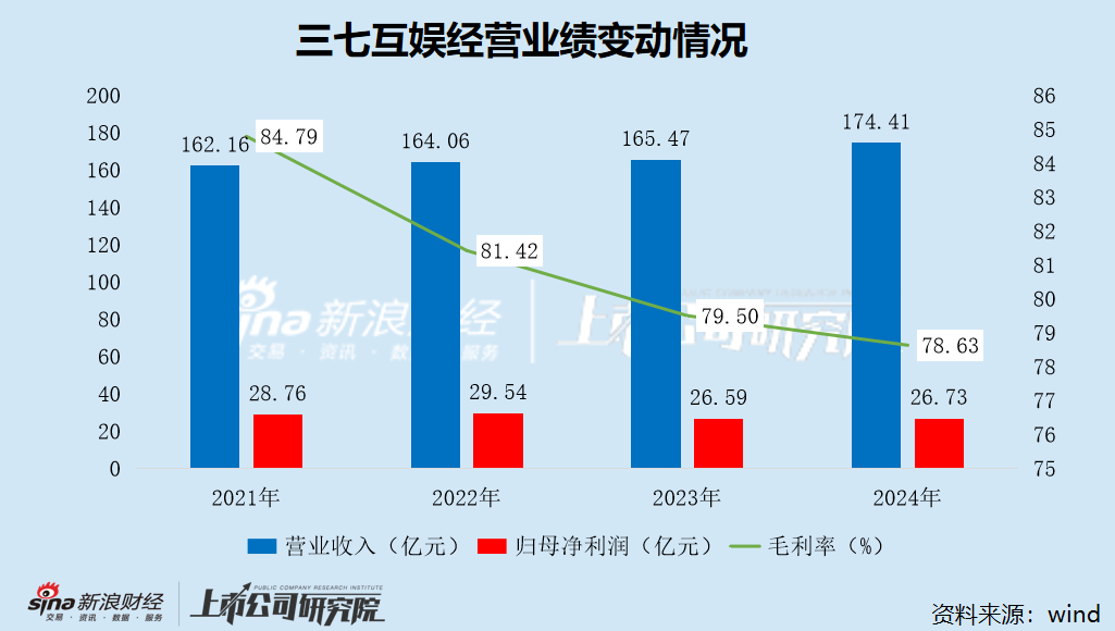 三七互娱业绩连续三年承压 失守A股行业头把交椅 立案调查“达摩克利斯之剑”高悬