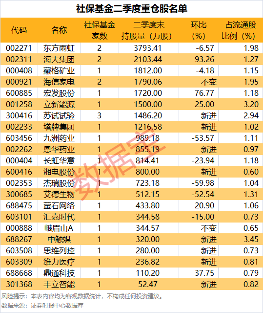 2020社保基金持股一览表__最新社保基金持股明细