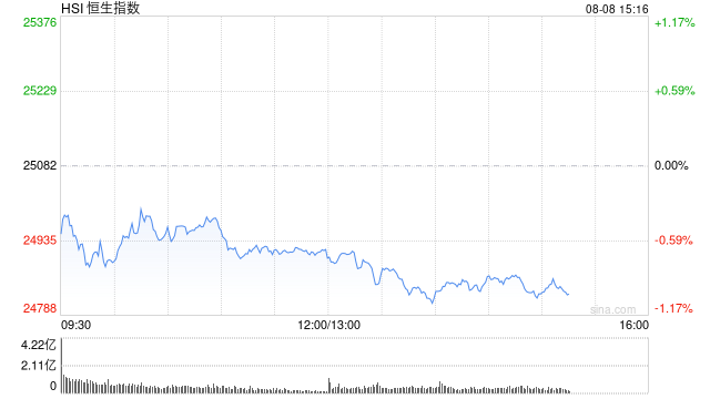 午评：港股恒指涨0.52% 科指涨0.54% 科网股分化 半导体板块大涨 泡泡玛特再创历史新高