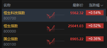午评：港股恒指涨0.52% 科指涨0.54% 科网股分化 半导体板块大涨 泡泡玛特再创历史新高_午评：港股恒指涨0.52% 科指涨0.54% 科网股分化 半导体板块大涨 泡泡玛特再创历史新高_