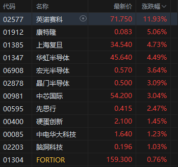 午评：港股恒指涨0.52% 科指涨0.54% 科网股分化 半导体板块大涨 泡泡玛特再创历史新高_午评：港股恒指涨0.52% 科指涨0.54% 科网股分化 半导体板块大涨 泡泡玛特再创历史新高_