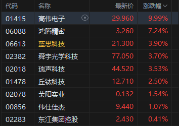 _午评：港股恒指涨0.52% 科指涨0.54% 科网股分化 半导体板块大涨 泡泡玛特再创历史新高_午评：港股恒指涨0.52% 科指涨0.54% 科网股分化 半导体板块大涨 泡泡玛特再创历史新高