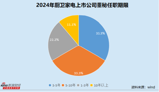 厨卫家电业董秘群体观察：老板电器王刚任职近17年 火星人毛伟平最高学历为专科__厨卫家电业董秘群体观察：老板电器王刚任职近17年 火星人毛伟平最高学历为专科