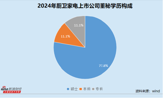 厨卫家电业董秘群体观察：老板电器王刚任职近17年 火星人毛伟平最高学历为专科__厨卫家电业董秘群体观察：老板电器王刚任职近17年 火星人毛伟平最高学历为专科