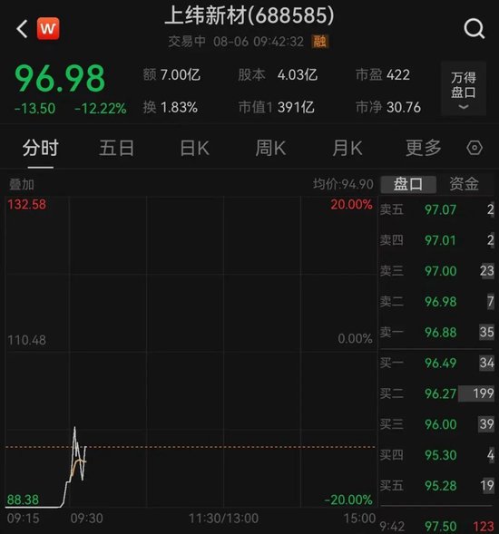 交易所昨晚出手！“20天13倍”大牛股上纬新材开盘大跌16.7%，昨日23亿元资金追高__交易所昨晚出手！“20天13倍”大牛股上纬新材开盘大跌16.7%，昨日23亿元资金追高