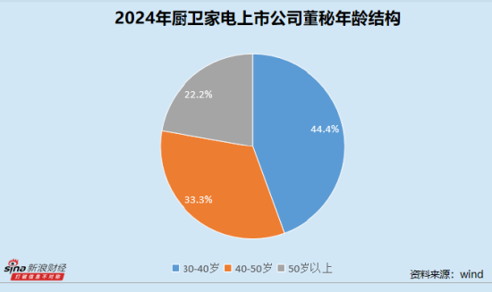 厨卫家电业董秘群体观察：老板电器王刚以百万年薪位居行业第一 日出东方丁玮垫底年收入30万_厨卫家电业董秘群体观察：老板电器王刚以百万年薪位居行业第一 日出东方丁玮垫底年收入30万_