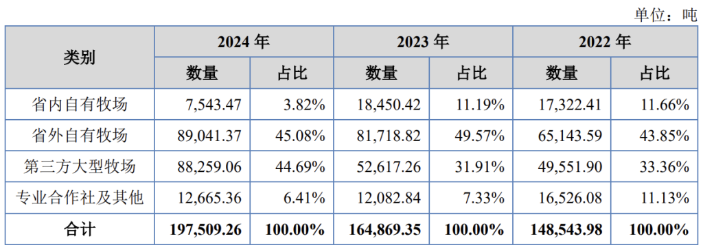 南方乳业回复北交所问询：外购奶源占比超五成，调减募资金额至7.5亿元__南方乳业回复北交所问询：外购奶源占比超五成，调减募资金额至7.5亿元