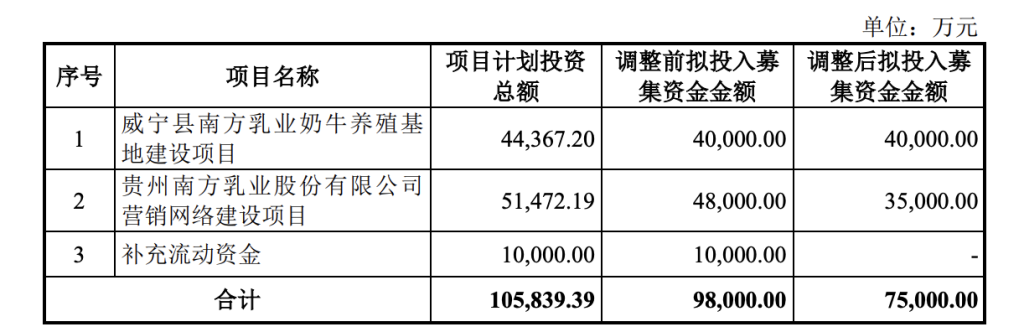 南方乳业回复北交所问询：外购奶源占比超五成，调减募资金额至7.5亿元__南方乳业回复北交所问询：外购奶源占比超五成，调减募资金额至7.5亿元