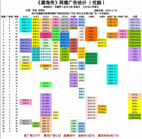 48家金主、217条广告……《藏海传》被塞爆！优酷SVIP弹窗再陷争议 | BUG_48家金主、217条广告……《藏海传》被塞爆！优酷SVIP弹窗再陷争议 | BUG_