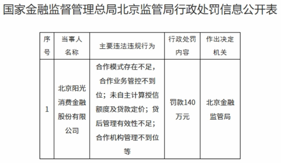 阳光消金百万罚单暴露风控短板__阳光消金百万罚单暴露风控短板