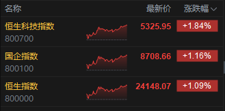港股上涨板块_港股涨幅百倍股票_