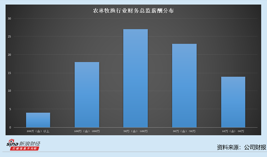农林牧渔行业上市公司财务总监观察：28%的财务总监薪酬下降 正邦科技王永红从220.05万元降至58.6万元_农林牧渔行业上市公司财务总监观察：28%的财务总监薪酬下降 正邦科技王永红从220.05万元降至58.6万元_