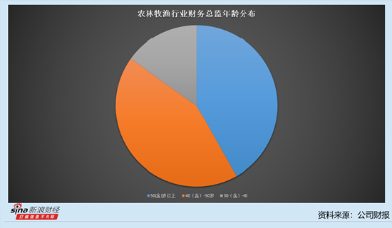 _众兴集团财务总监_生猪养殖相关股票70万头生猪
