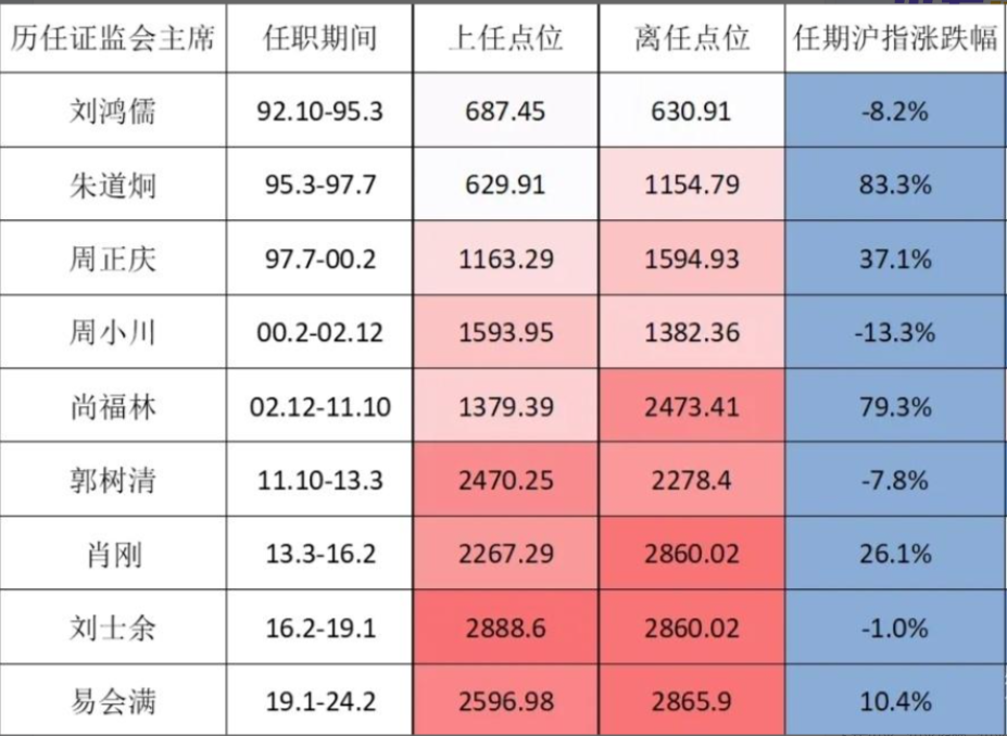 易会满落马与3年超级熊市终结：A股市场的清醒与重生__易会满落马与3年超级熊市终结：A股市场的清醒与重生