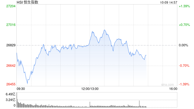 午评：港股恒指跌1.07% 科指跌1.09% 科网股走弱 黄金股大涨 长风药业上市首日涨超180%