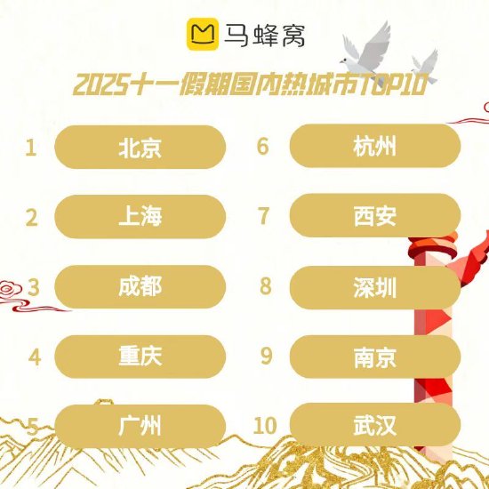 马蜂窝：北京、上海、成都为热门Top3，花江峡谷大桥热度增长超1000%