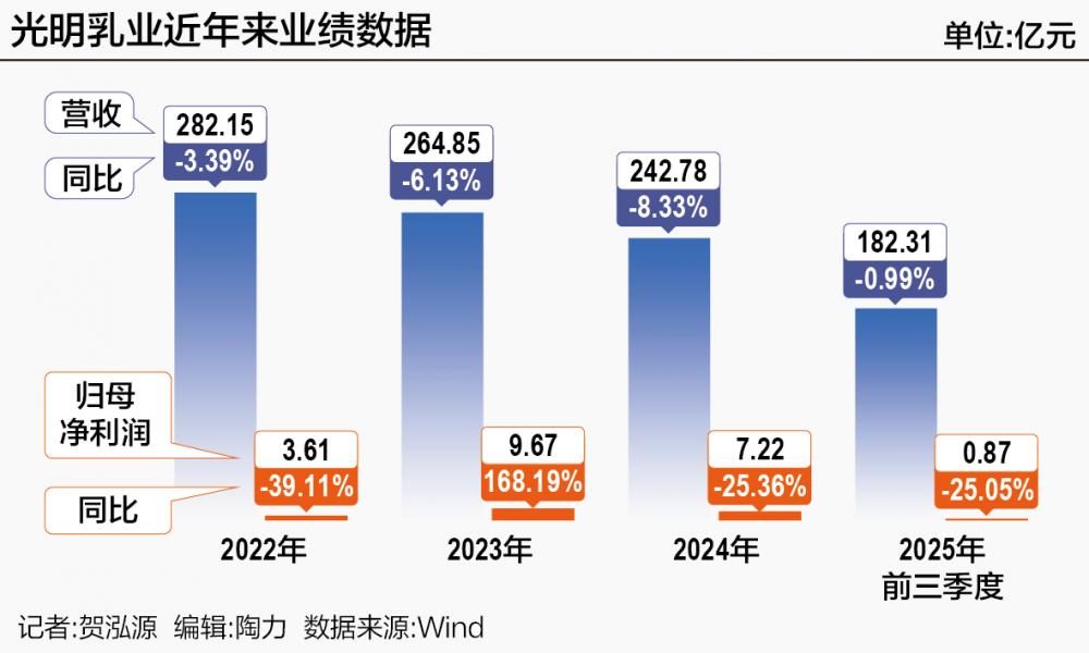 光明乳业，如何夺回沪外市场？