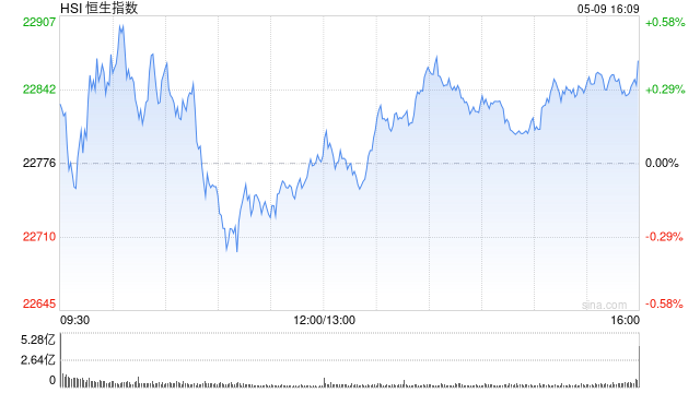 午评：港股恒指涨0.01% 科指跌1.61% 中芯、华虹齐跌
