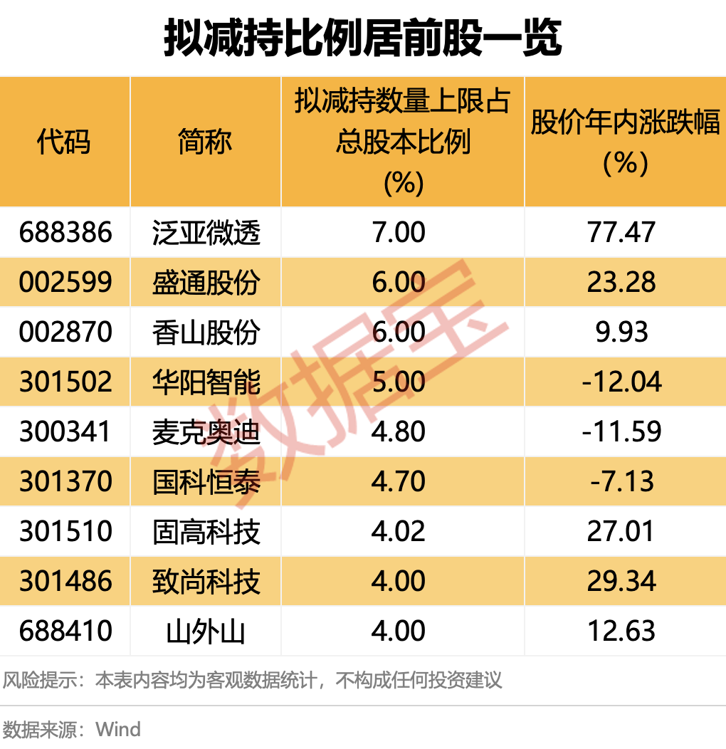 高位减持是什么_高位减持股份公告后走势_