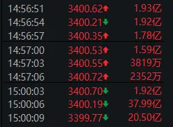 _沪指冲上3100点_股票尾盘最后3分钟拉升