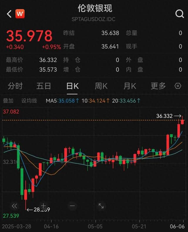 白银价格狂飙！近期涨幅超黄金