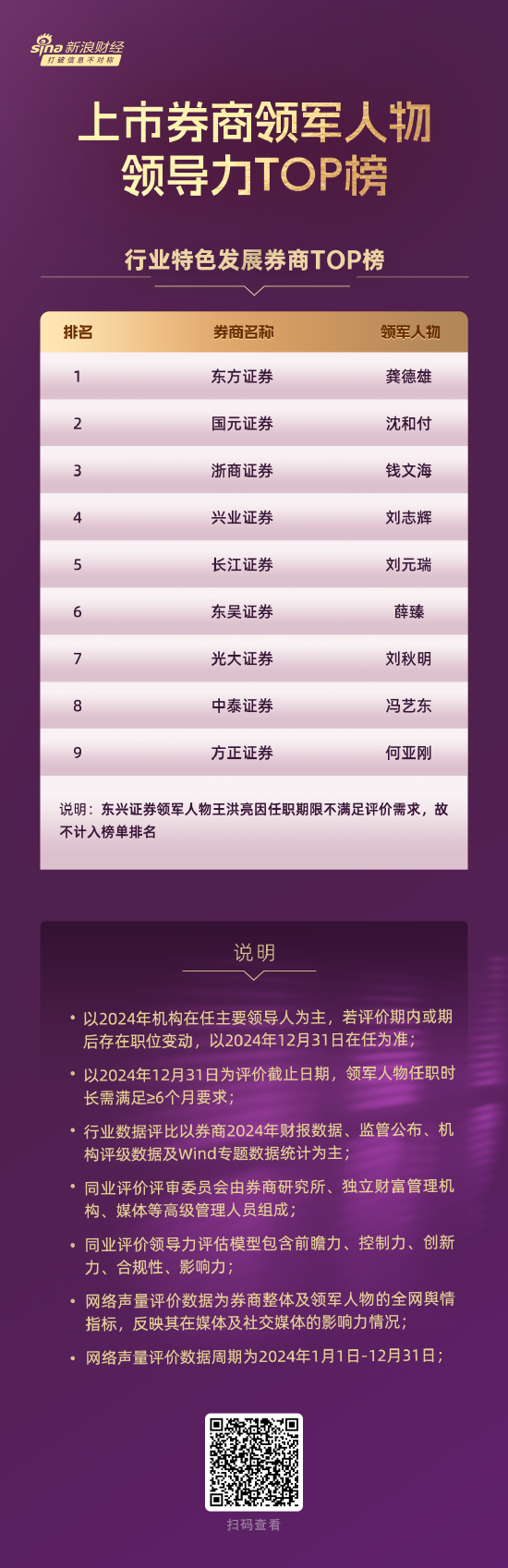 券海扬帆，榜耀星河！商天信息网财经首届上市券商领军人物领导力TOP榜：行业特色发展券商TOP10榜单出炉