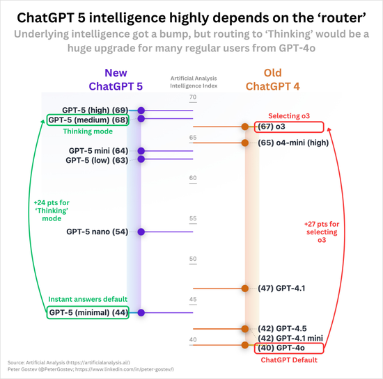 OpenAI惊人自曝：GPT-5真「降智」了！但重现「神之一手」，剑指代码王座_OpenAI惊人自曝：GPT-5真「降智」了！但重现「神之一手」，剑指代码王座_