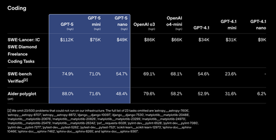 OpenAI惊人自曝：GPT-5真「降智」了！但重现「神之一手」，剑指代码王座__OpenAI惊人自曝：GPT-5真「降智」了！但重现「神之一手」，剑指代码王座