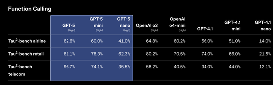 OpenAI惊人自曝：GPT-5真「降智」了！但重现「神之一手」，剑指代码王座_OpenAI惊人自曝：GPT-5真「降智」了！但重现「神之一手」，剑指代码王座_