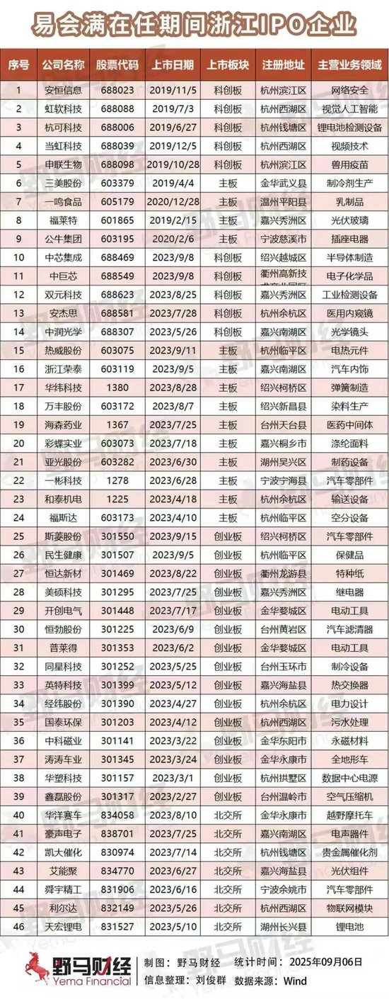 _证监会原主席易会满被调查！任内1908家公司IPO创纪录_证监会原主席易会满被调查！任内1908家公司IPO创纪录
