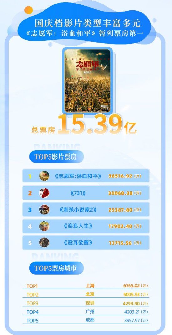 虎鲸文娱发布国庆文娱消费报告：电影票房破15亿，线上动漫观看时长激增76%