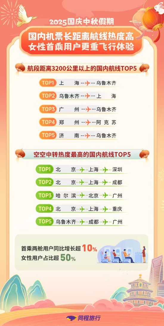 同程旅行：新疆领跑国内长线预订热度榜