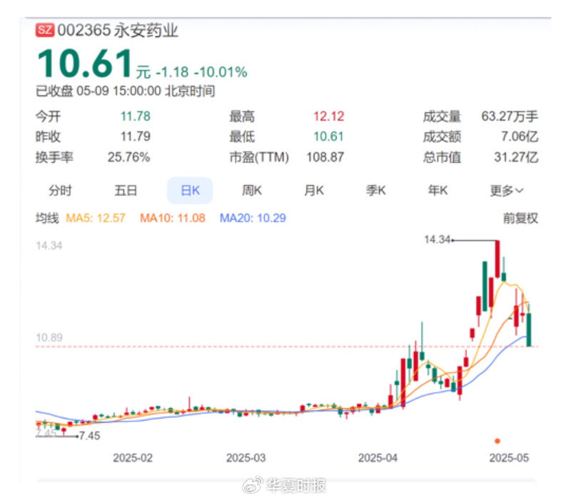 002365永安药业股票__永安药业股市