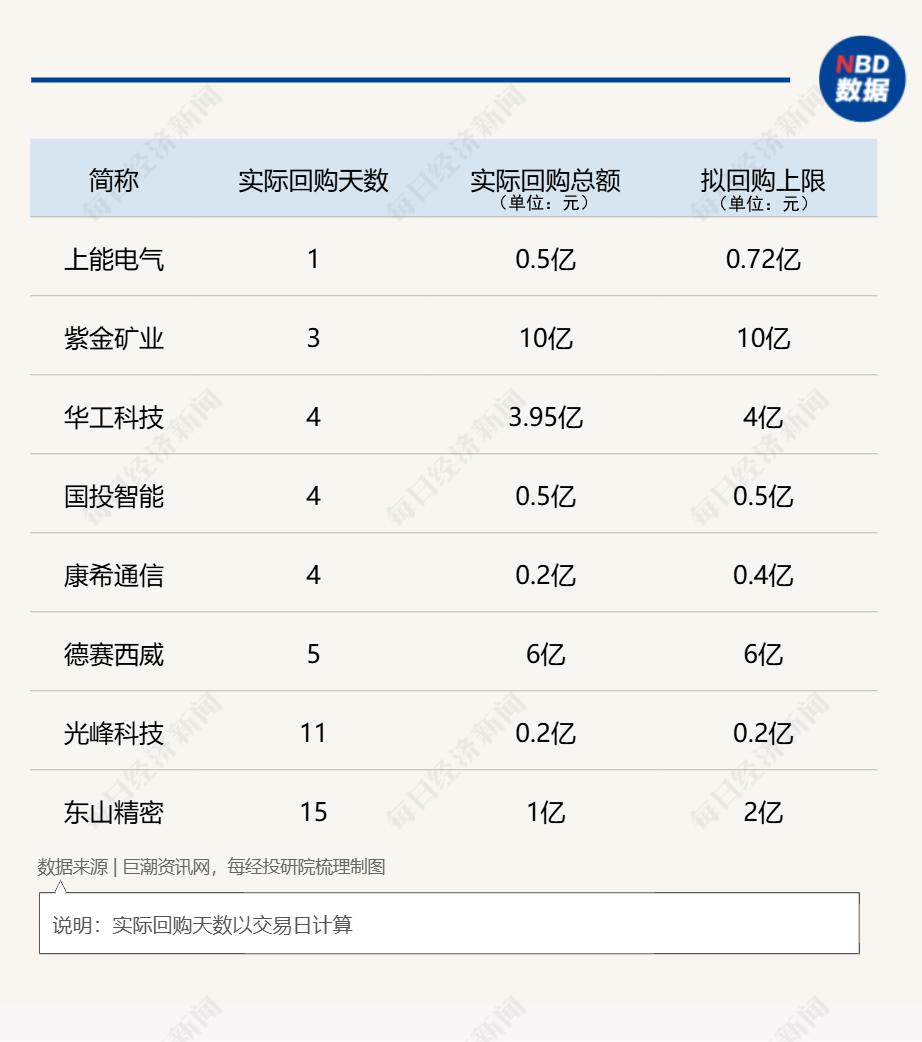 回购3亿元_2800亿回购_