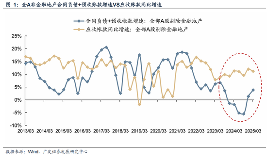 广发策略：抛开模糊的外部环境和利润的大起大落，哪些板块订单在改善？__广发策略：抛开模糊的外部环境和利润的大起大落，哪些板块订单在改善？