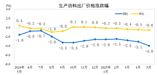 出厂价格同比指数_工业出厂价格指数下降说明_